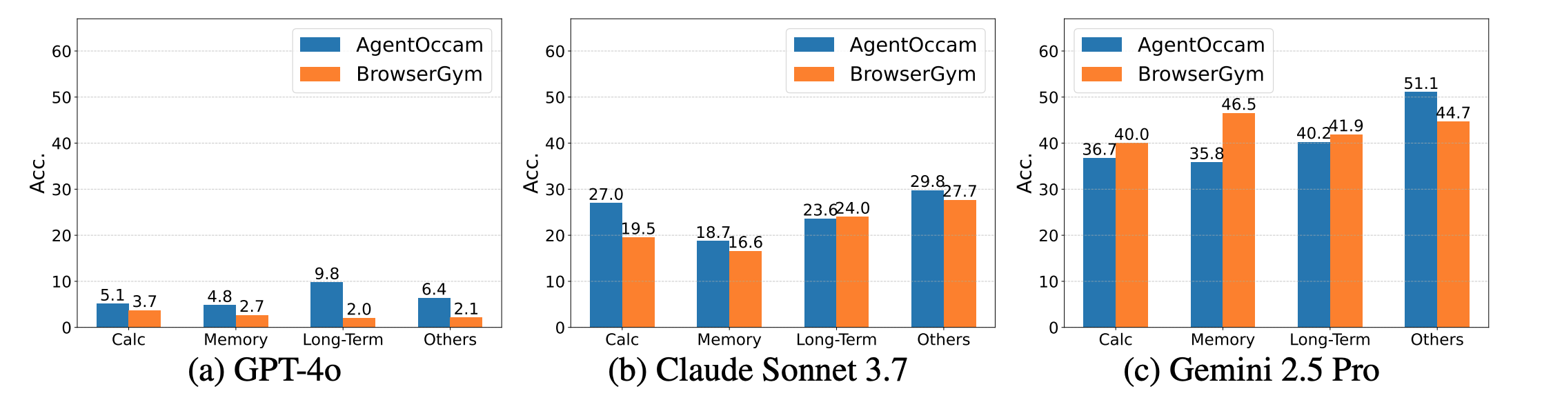 Results per Task Type
