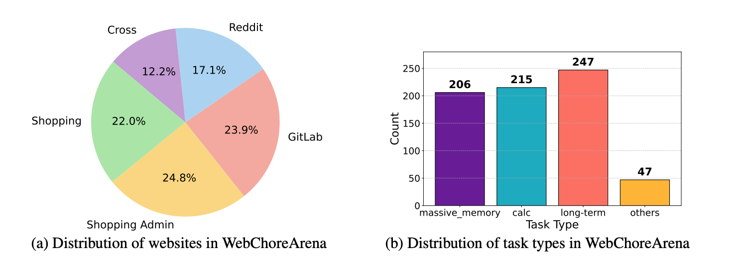 Task Distribution